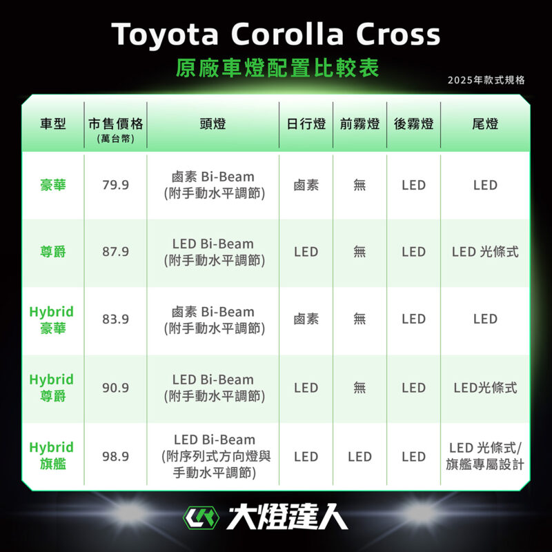 Toyota Corolla Cross 原廠車燈配置比較表
