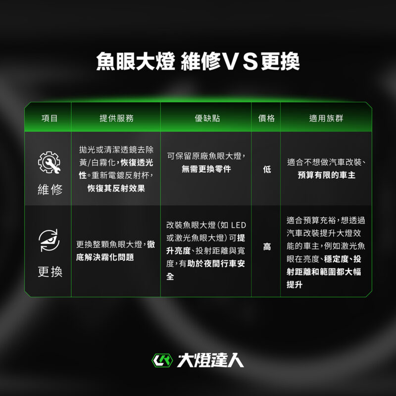 魚眼大燈維修ＶＳ更換