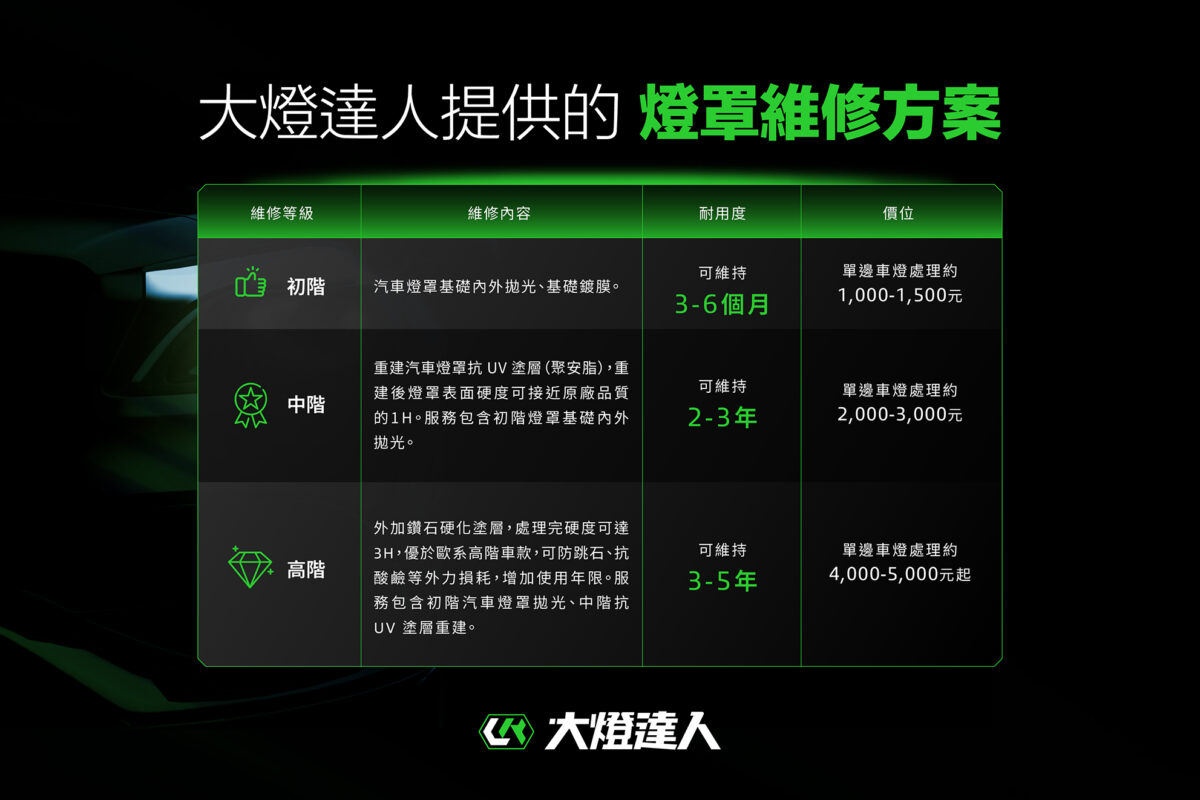 大燈達人提供的燈罩維修方案