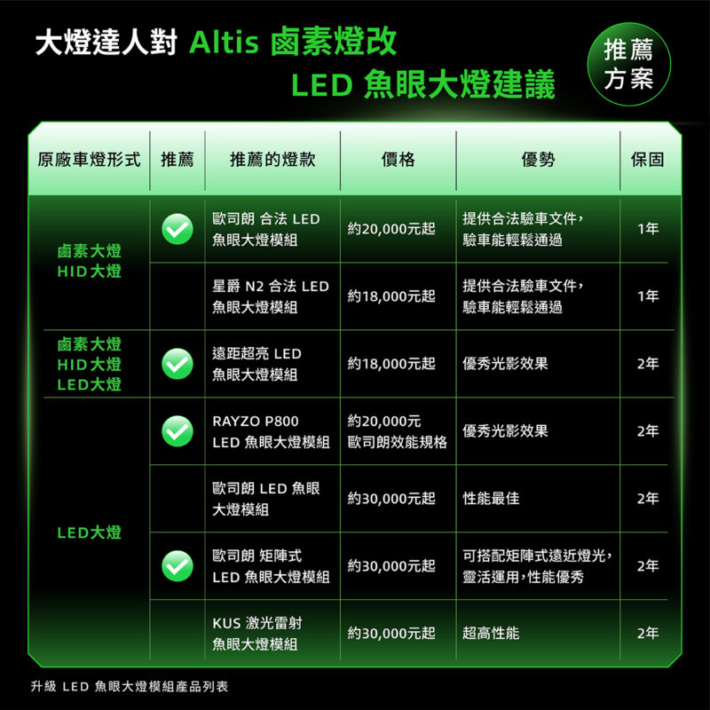 大燈達人對 Altis 鹵素燈改 LED 魚眼大燈建議