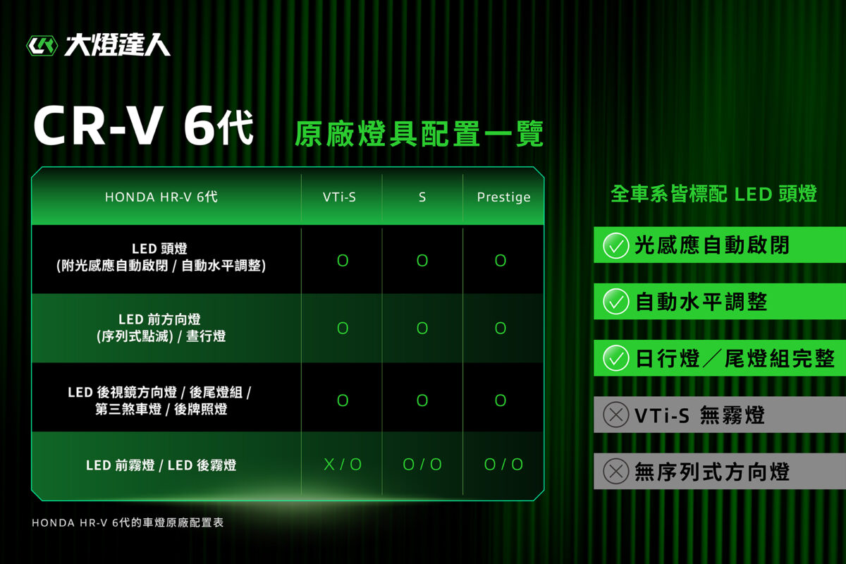 HONDA HR-V 6代的車燈原廠配置表