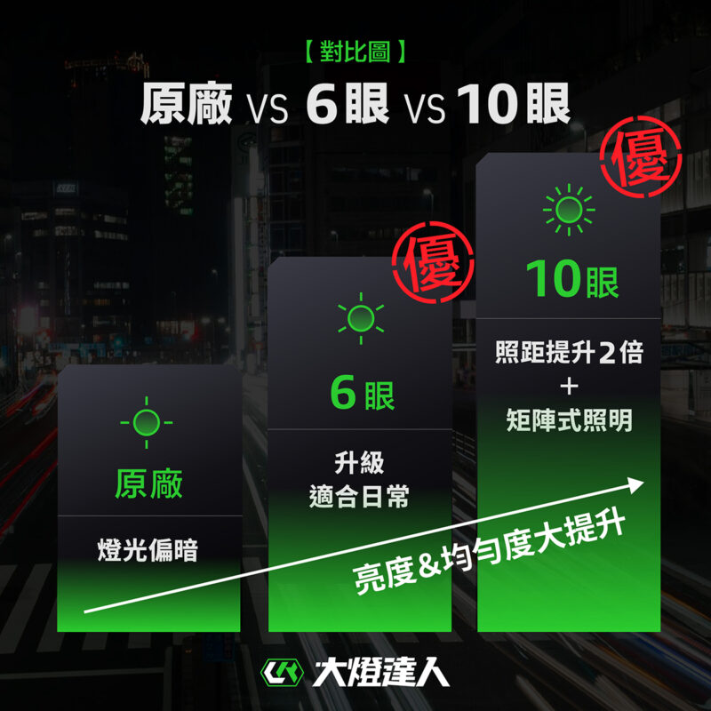 魚眼大燈升級六眼與十眼差異