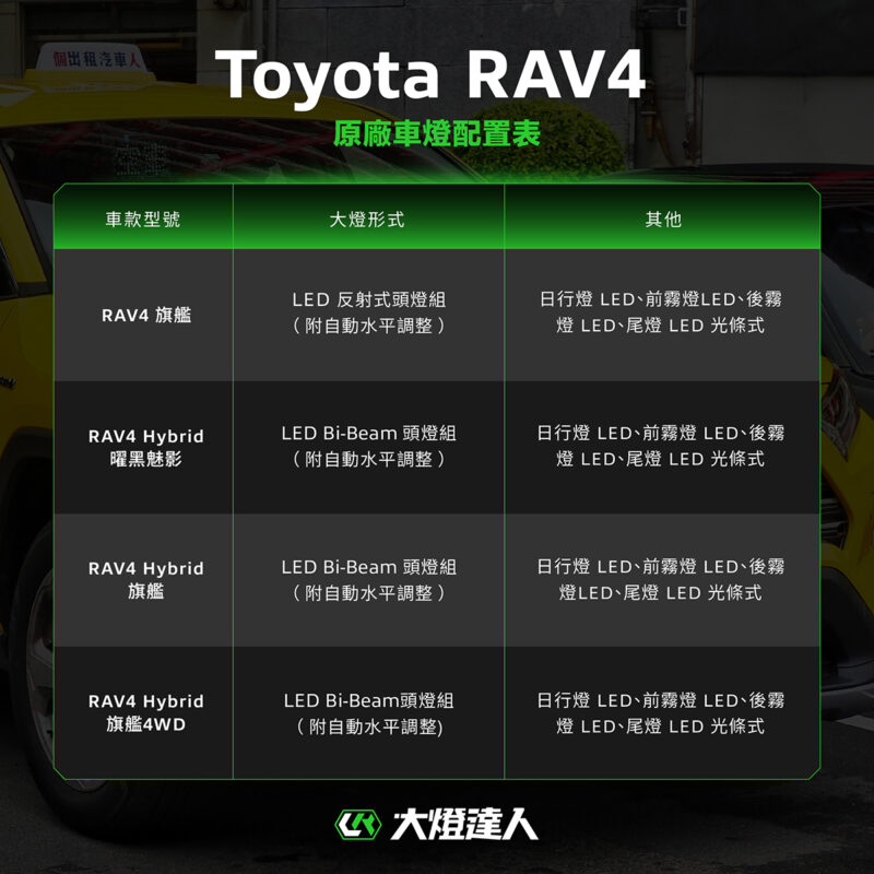Toyota RAV4 原廠車燈配置比較表