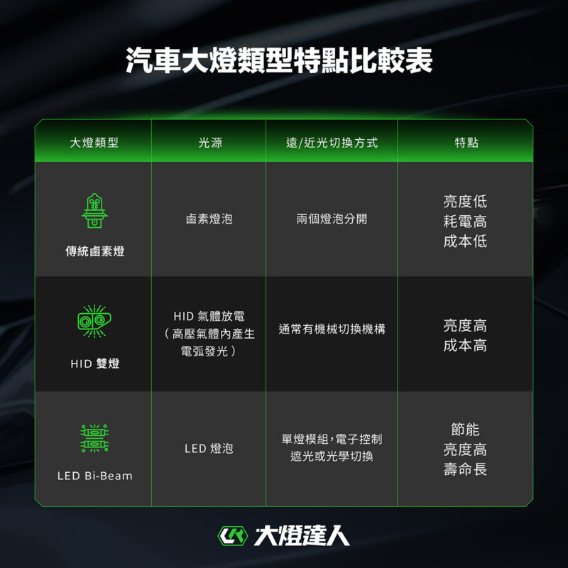 汽車大燈類型特點比較表