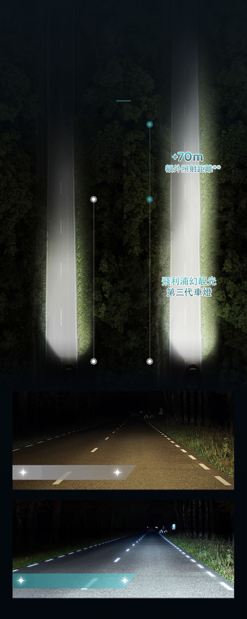 飛利浦 幻靚光+亮150% 450小時效能 X-tremeVision Pro150