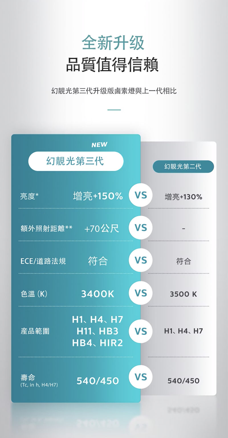 飛利浦 幻靚光+亮150% 450小時效能 X-tremeVision Pro150
